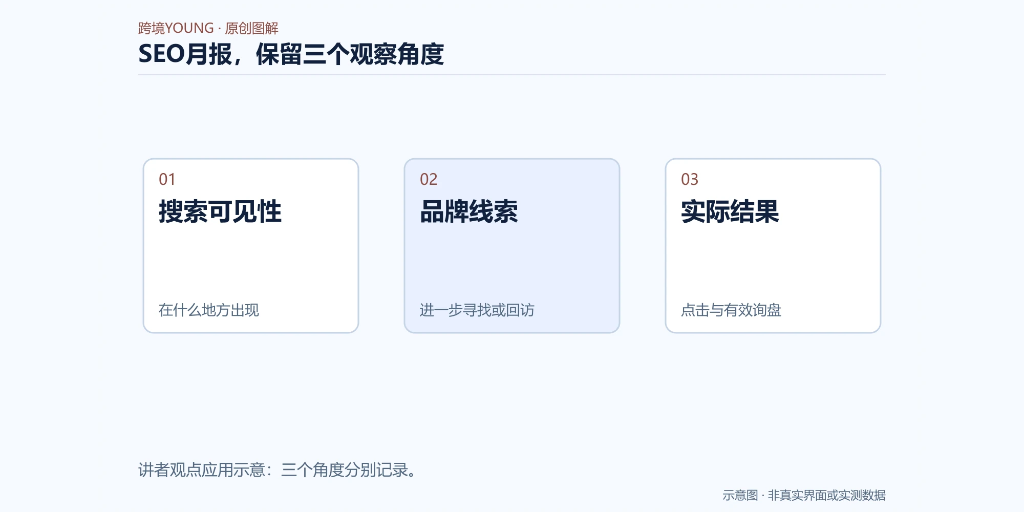 SEO月报，保留三个观察角度示意图