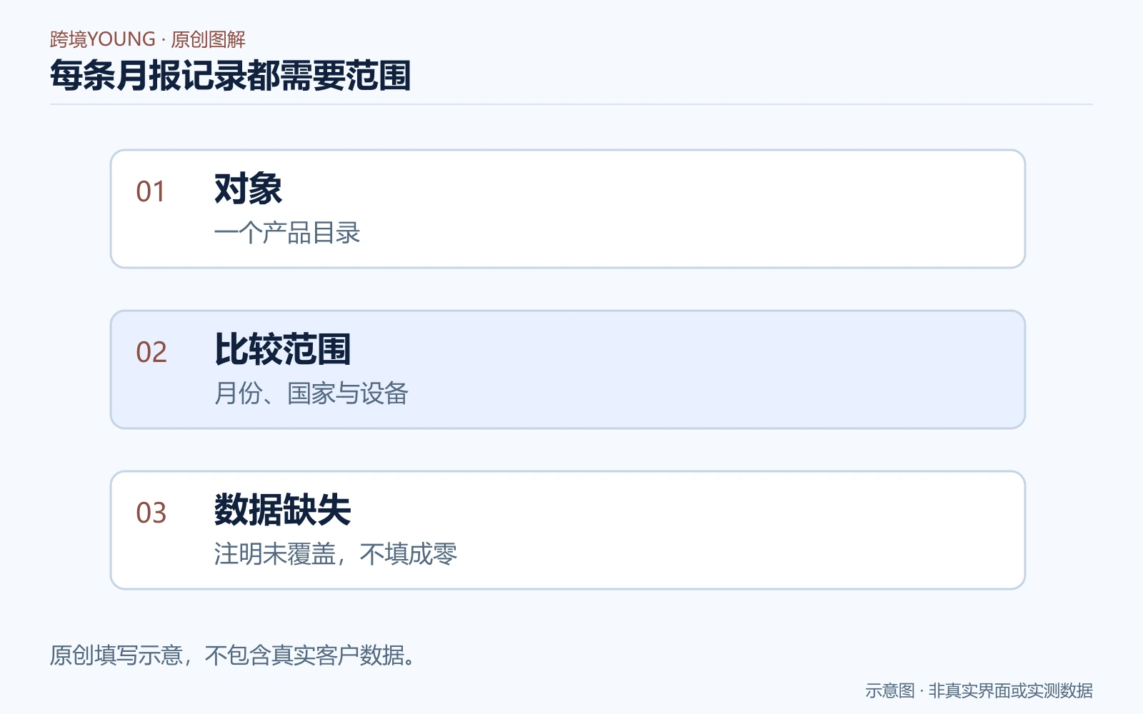 每条月报记录都需要范围：对象、比较范围、数据缺失