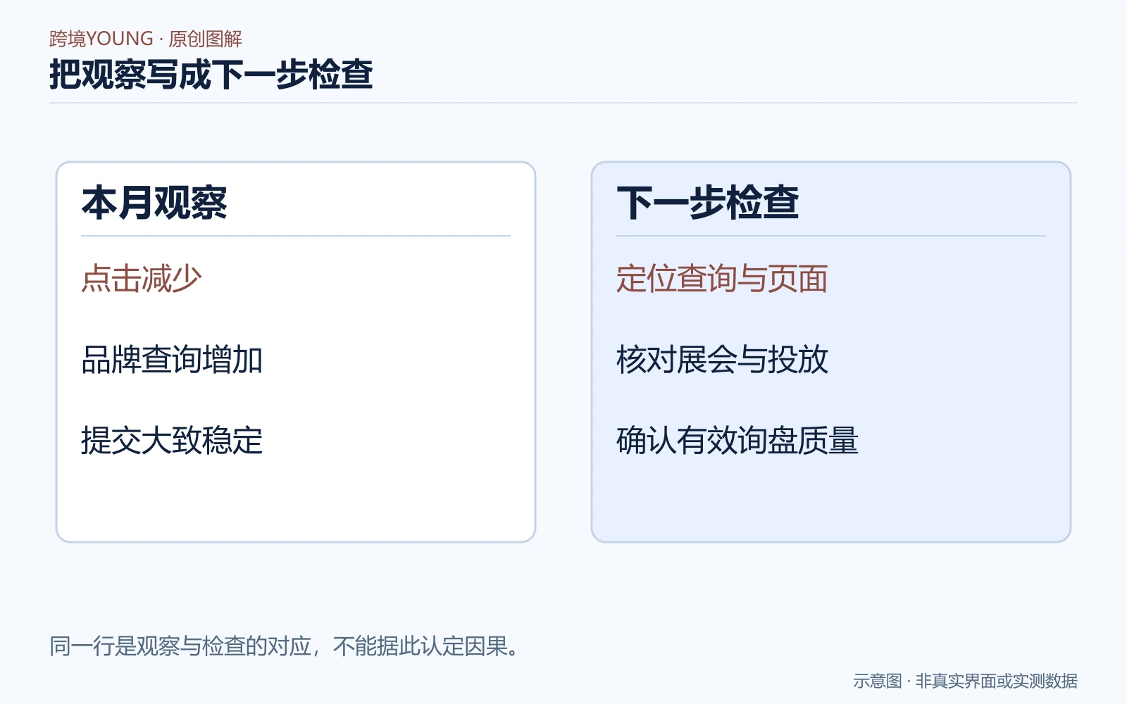 把观察写成下一步检查：本月观察、下一步检查