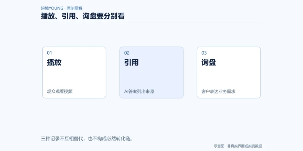 播放、引用、询盘要分别看示意图