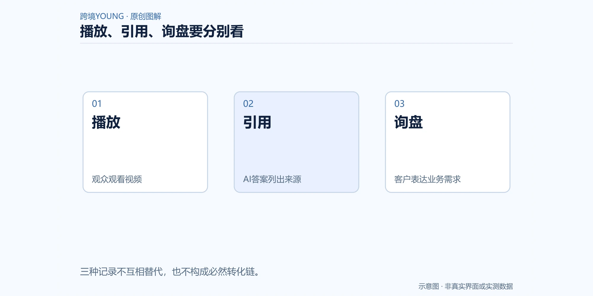 播放、引用、询盘要分别看示意图