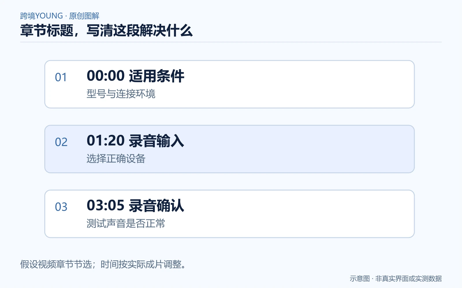 章节标题，写清这段解决什么：00:00 适用条件、01:20 录音输入、03:05 录音确认