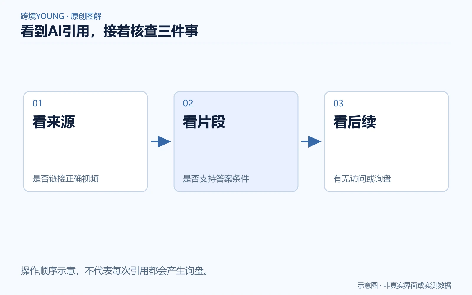 看到AI引用，接着核查三件事：看来源、看片段、看后续
