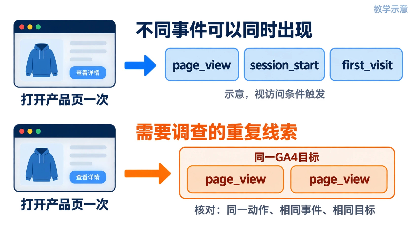 不同事件可以同时出现，重复浏览需检查同一动作同一GA4目标的重复page_view