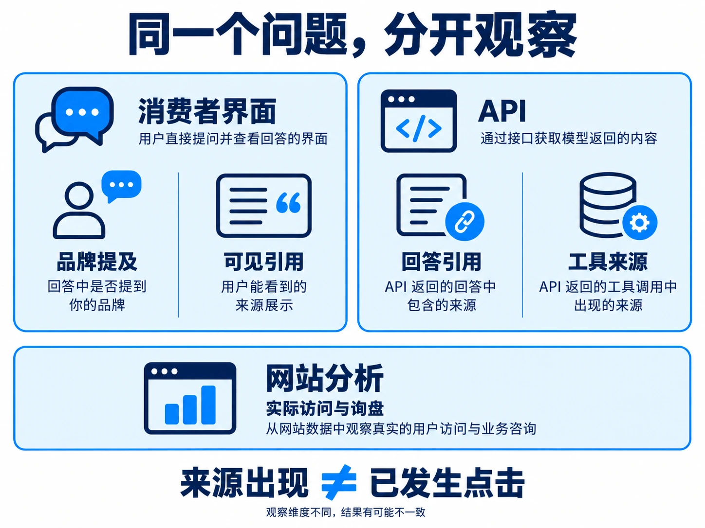 消费者界面、API和网站分析分层观察,来源出现不等于发生点击