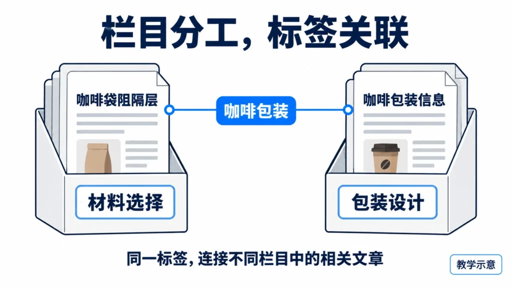 分类负责栏目,标签连接不同栏目中相关的文章