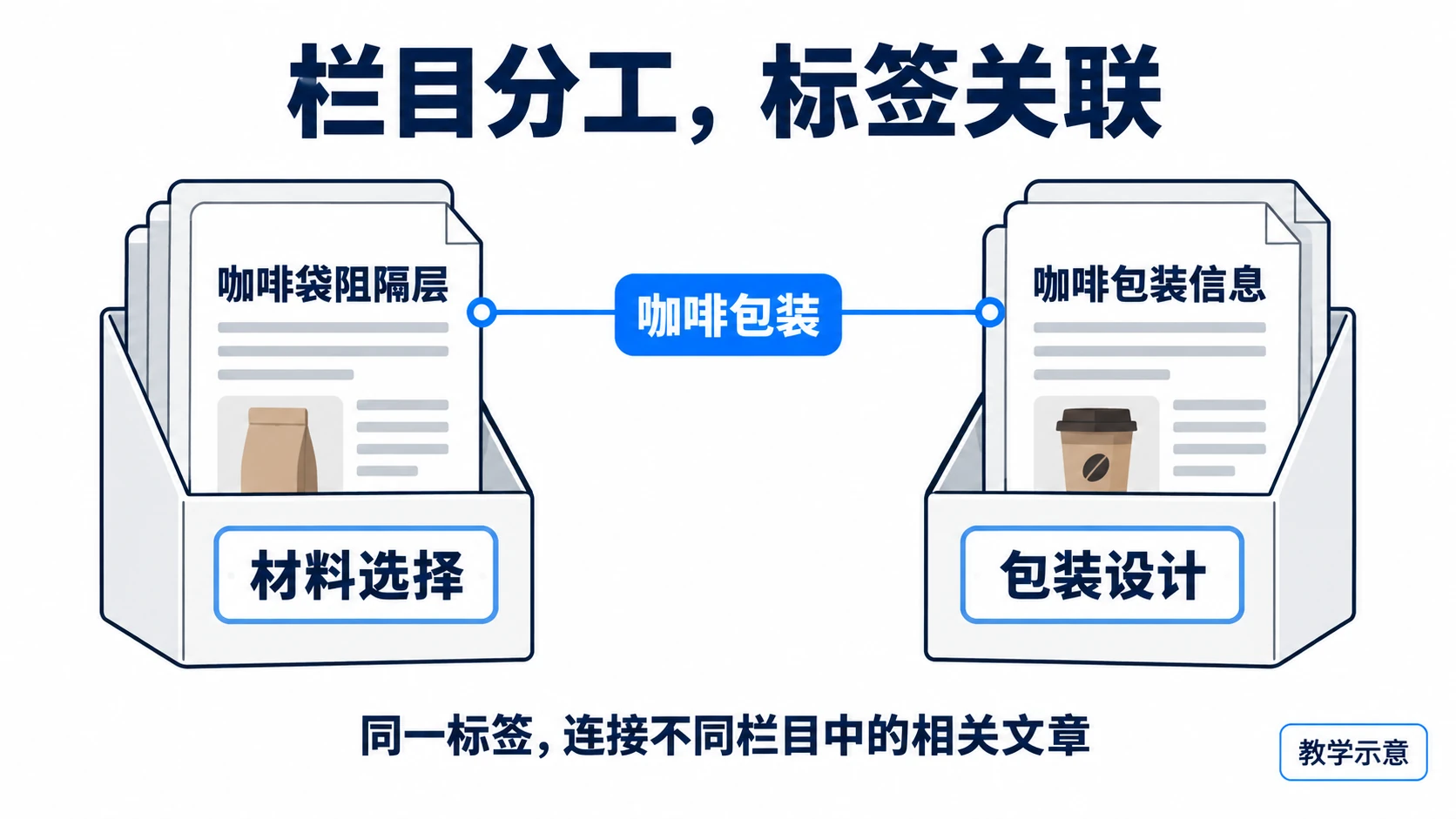 分类负责栏目，标签连接不同栏目中相关的文章