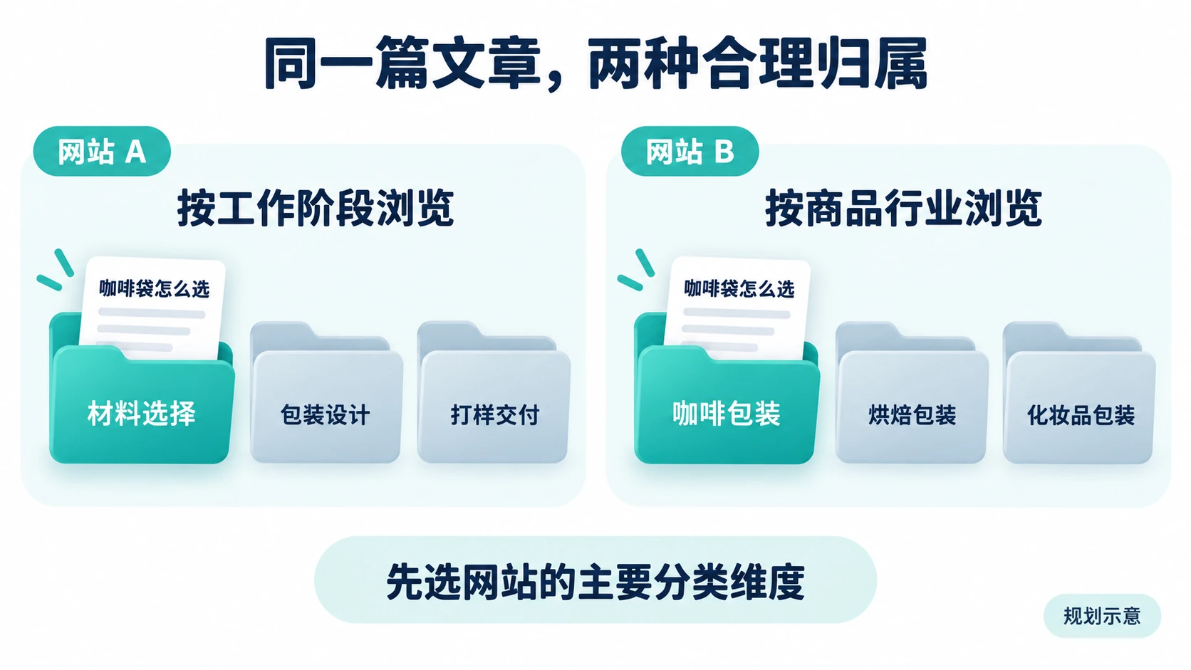 咖啡袋文章在工作阶段型网站归入材料选择,在行业型网站归入咖啡包装的规划示意