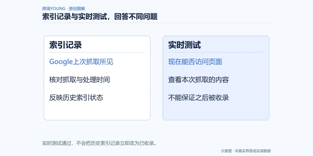索引记录与实时测试,回答不同问题