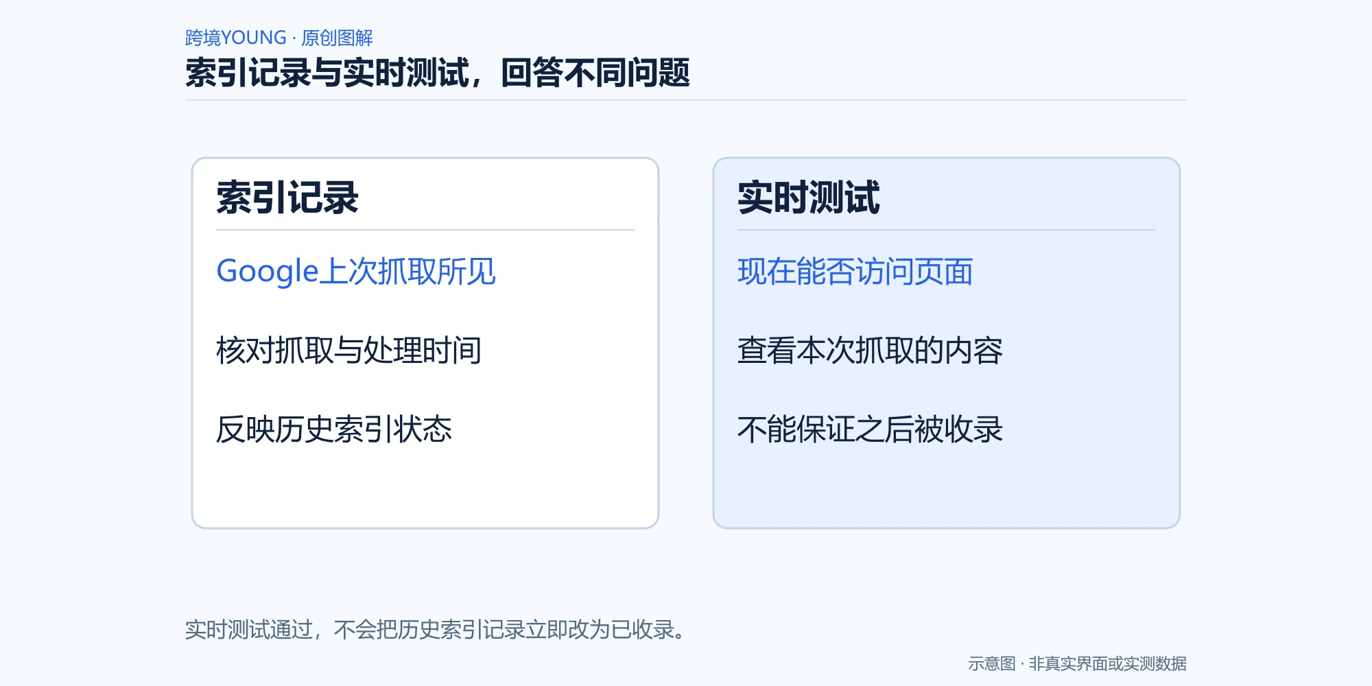 索引记录与实时测试，回答不同问题