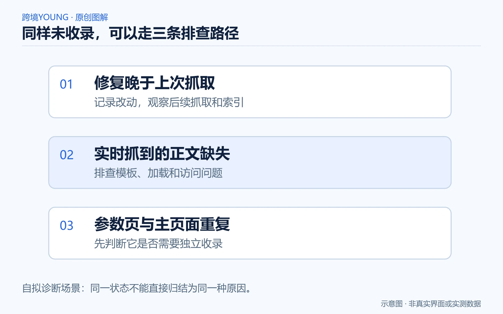 同样未收录，可以走三条排查路径