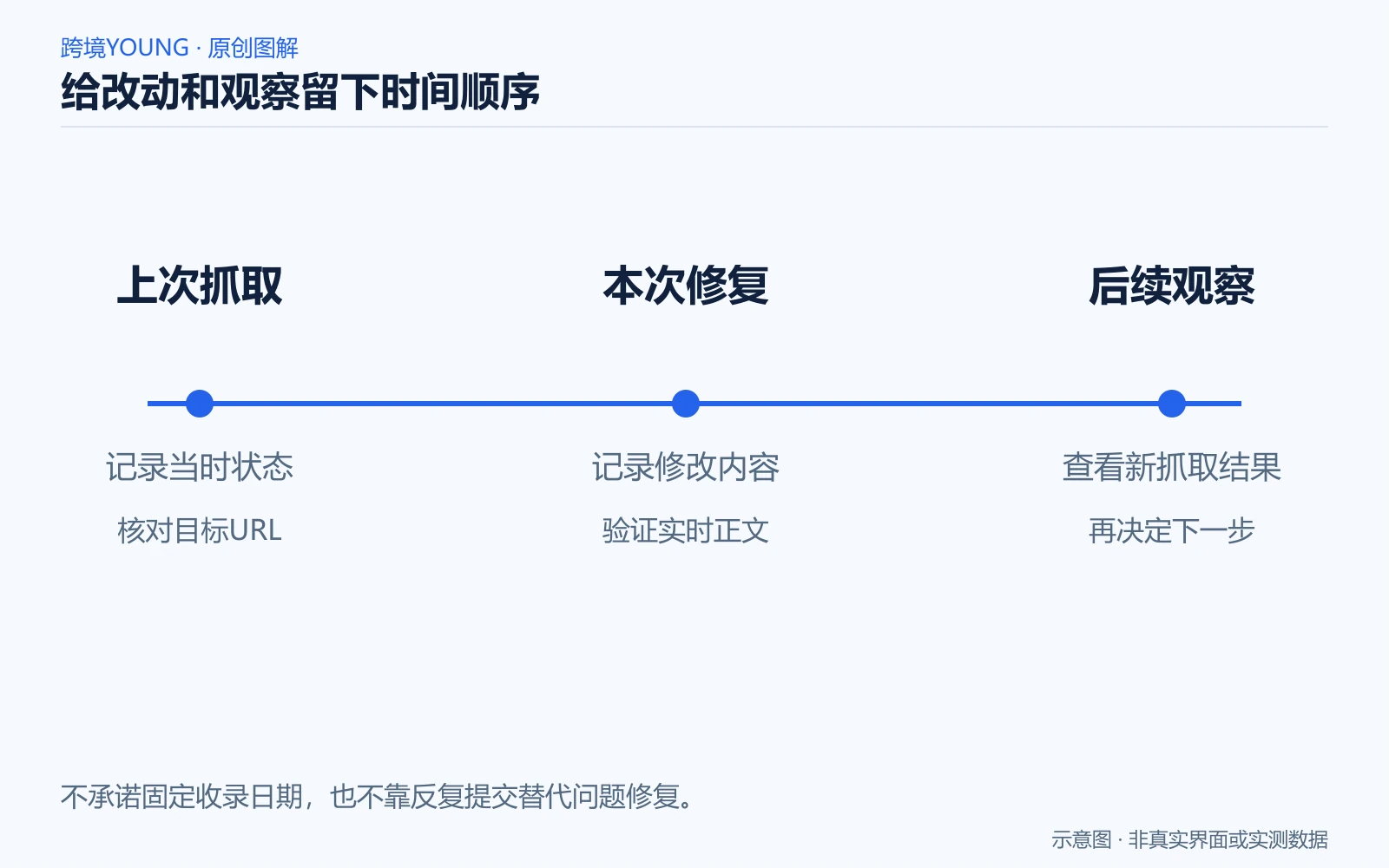 给改动和观察留下时间顺序