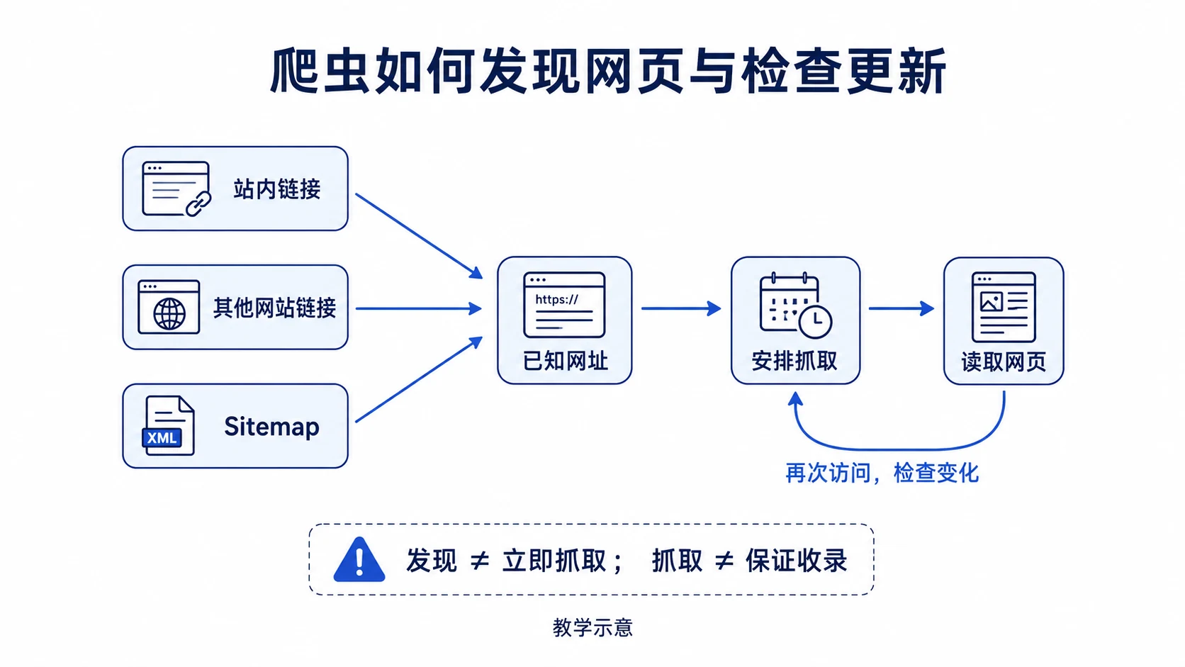 站内链接、其他网站链接和Sitemap汇入已知网址，爬虫安排抓取并再次访问检查网页变化