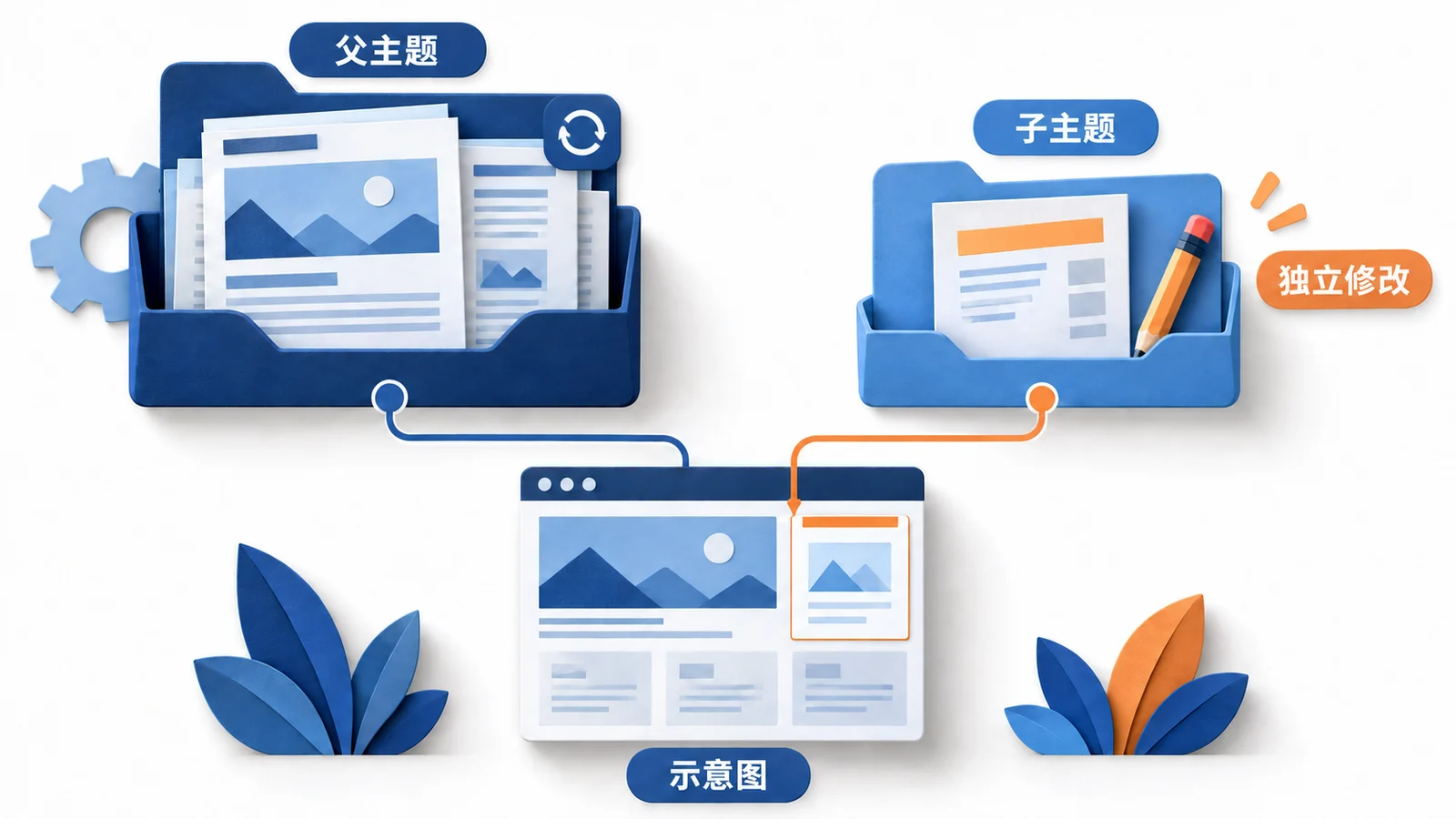 父主题与独立子主题文件共同组成网页示意
