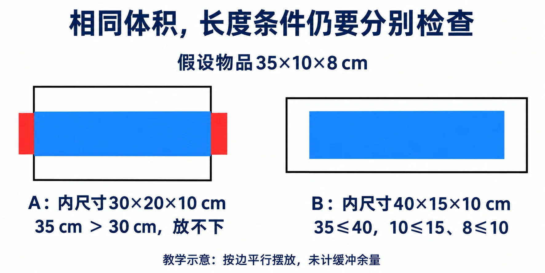 教学示意:35厘米物品超出30厘米盒A,能放入40厘米盒B