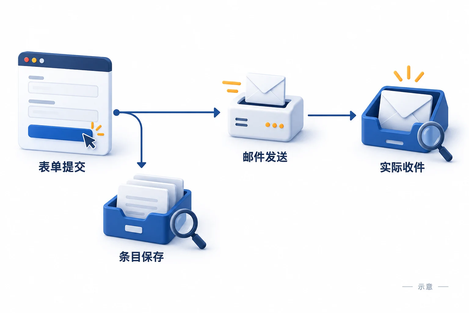 询盘表单提交后的记录保存、邮件发送与业务邮箱接收流程