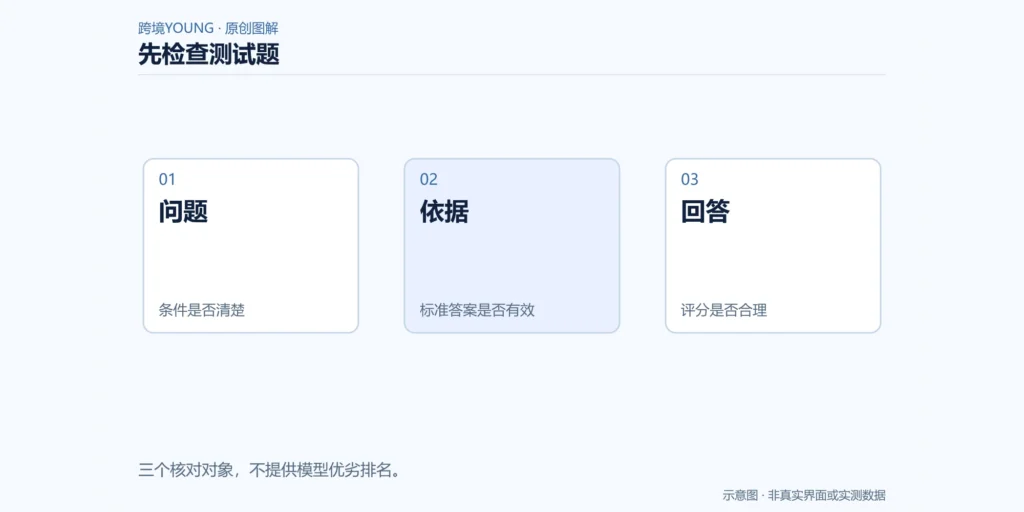 AI助手评测同时核对问题、依据与回答的示意