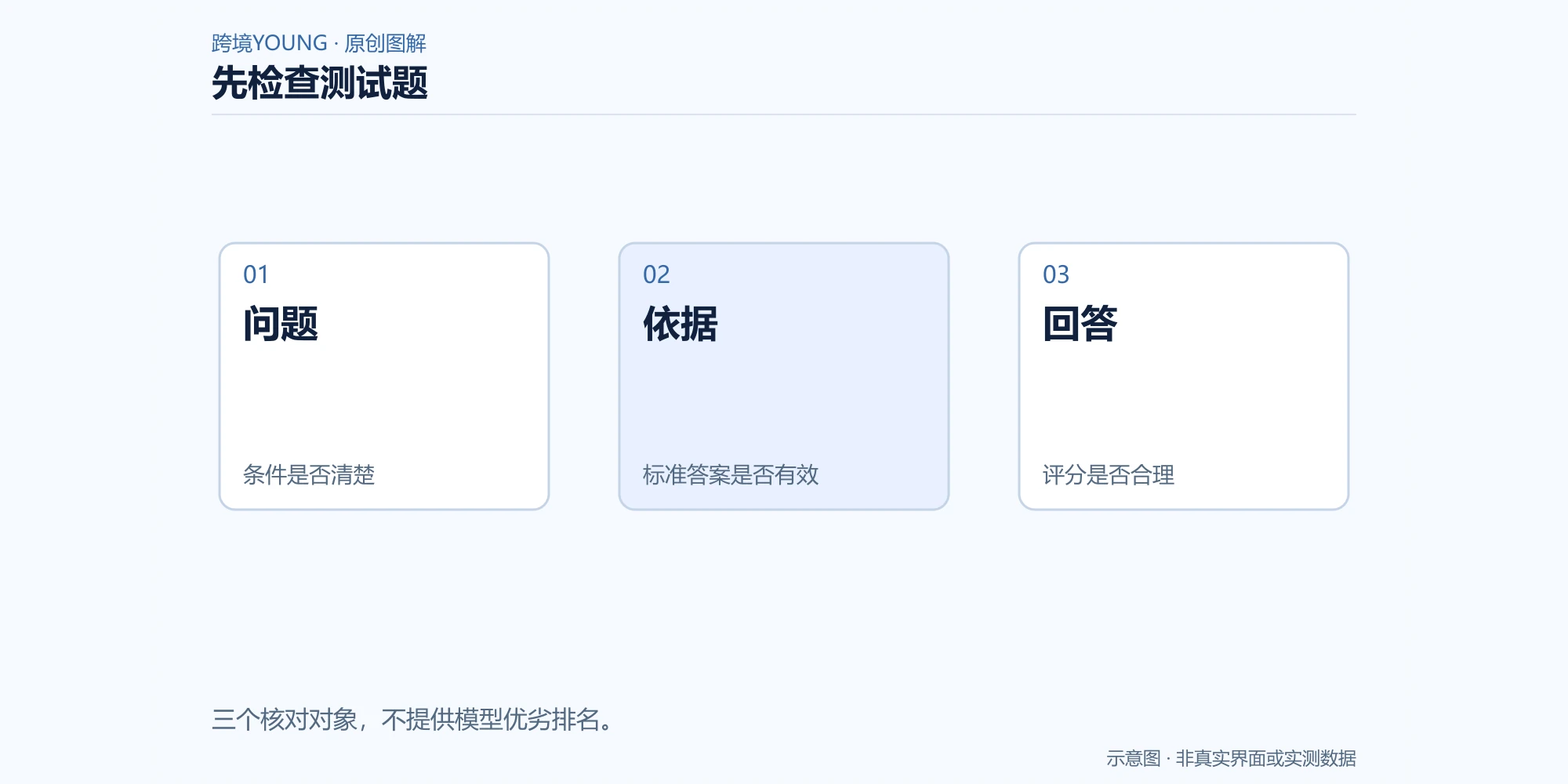 AI助手评测同时核对问题、依据与回答的示意