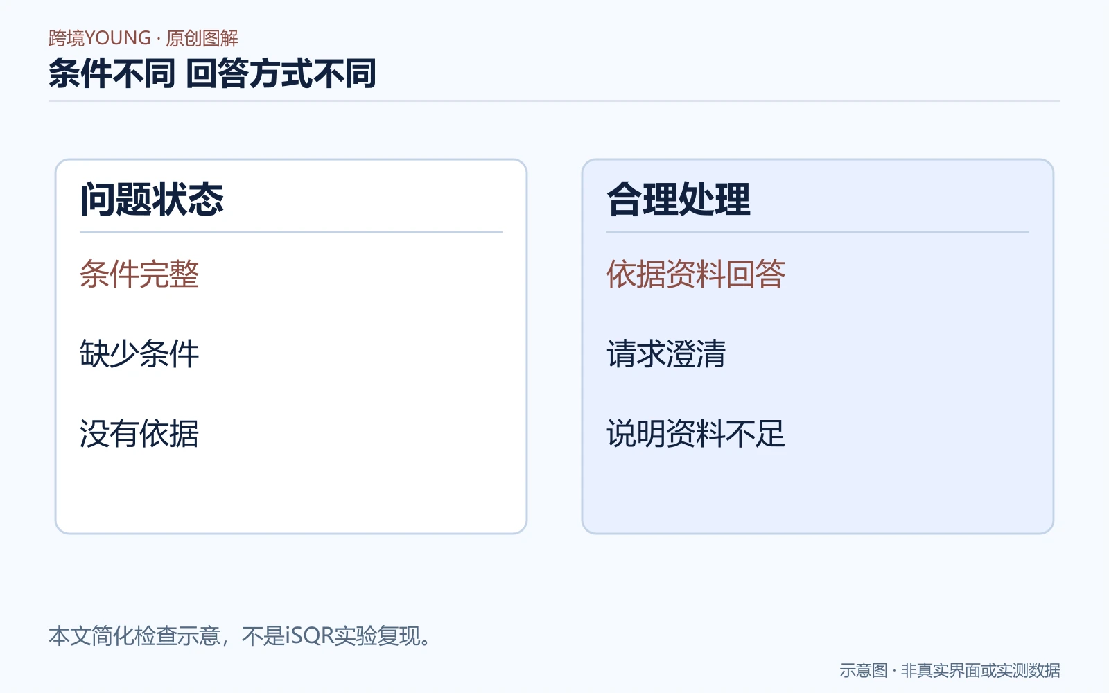 依据题目条件选择回答、澄清或指出资料不足