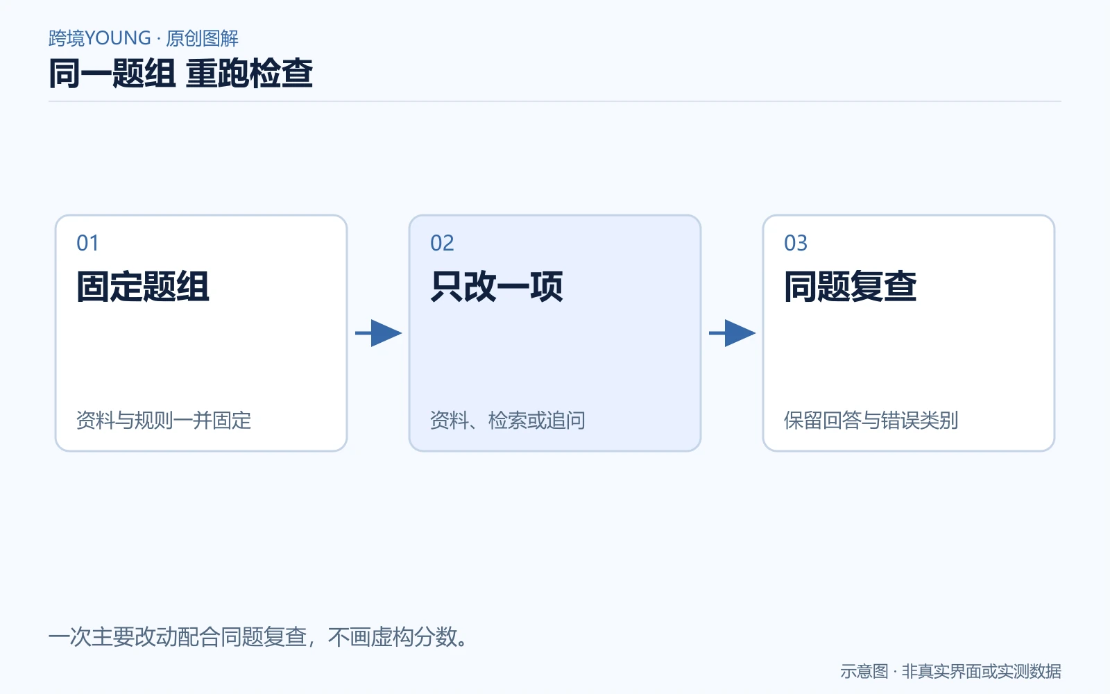固定题集、调整主要因素并回查错误类型的流程