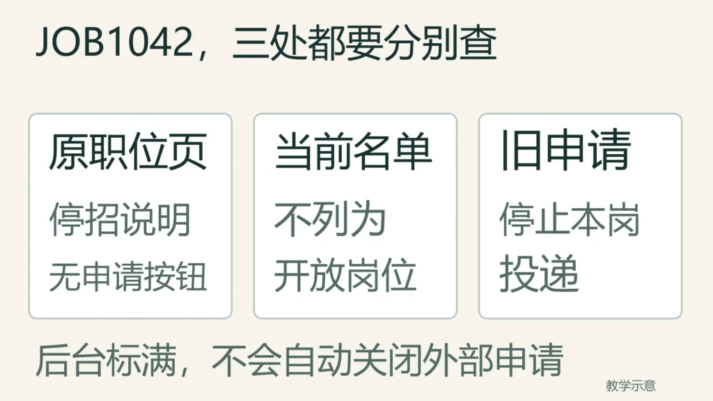 同一JOB1042分别核原职位页、当前招聘名单和旧申请入口,后台已满不代表外部投递已关闭
