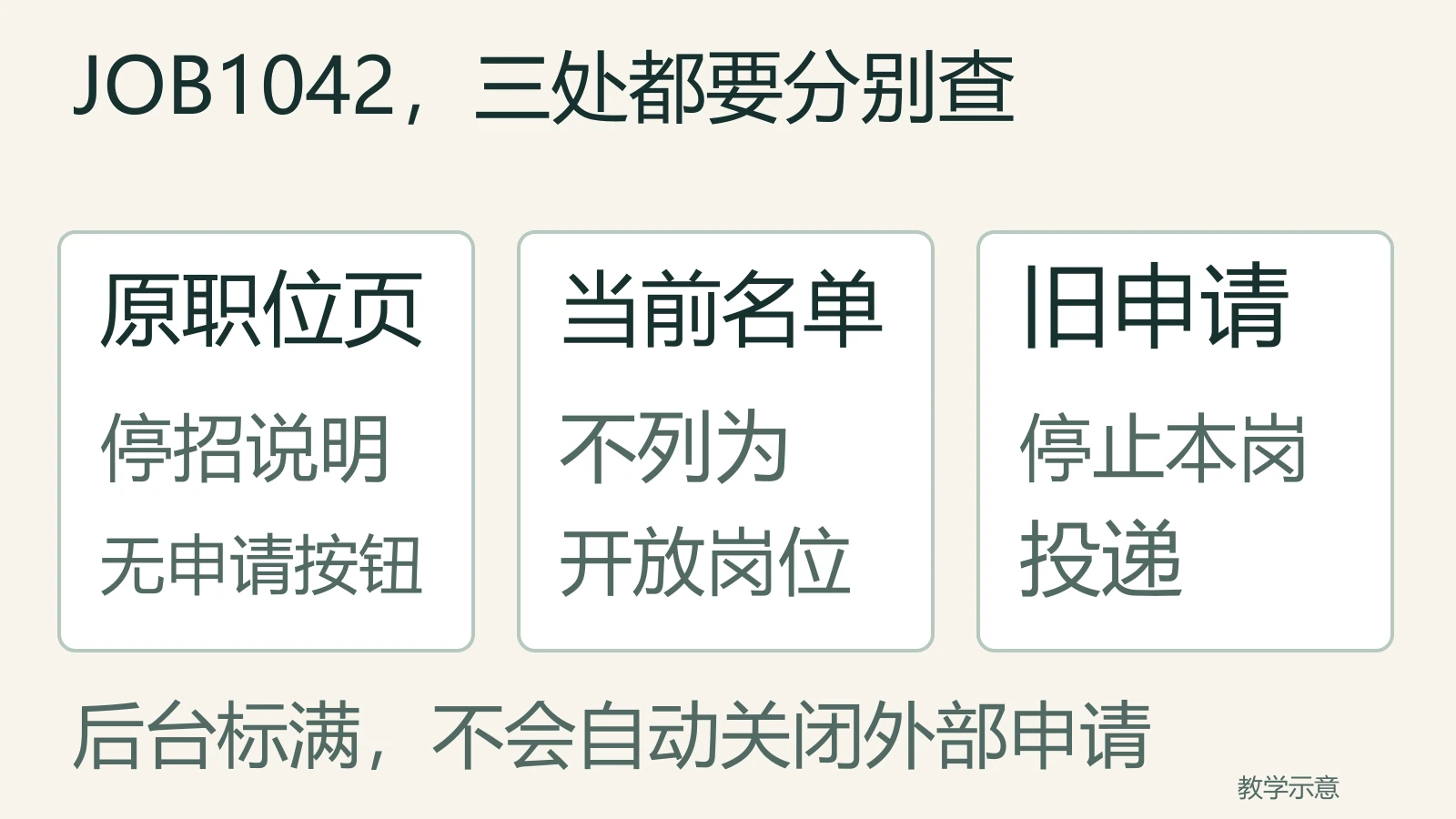 同一JOB1042分别核原职位页、当前招聘名单和旧申请入口，后台已满不代表外部投递已关闭