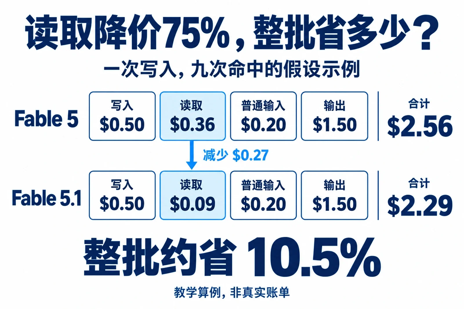 十次请求中只有缓存读取从0.36美元降至0.09美元，其余费用不变，总额由2.56降至2.29美元的假设算例