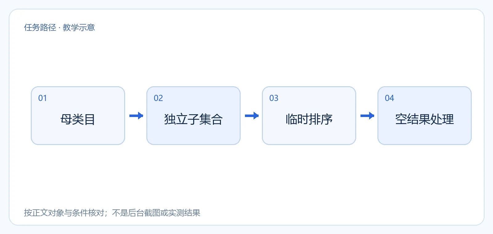 可索引子集合、仅供交互的排序与空结果筛选页三种决策关系示意