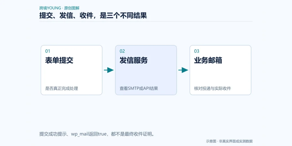 提交、发信、收件,是三个不同结果