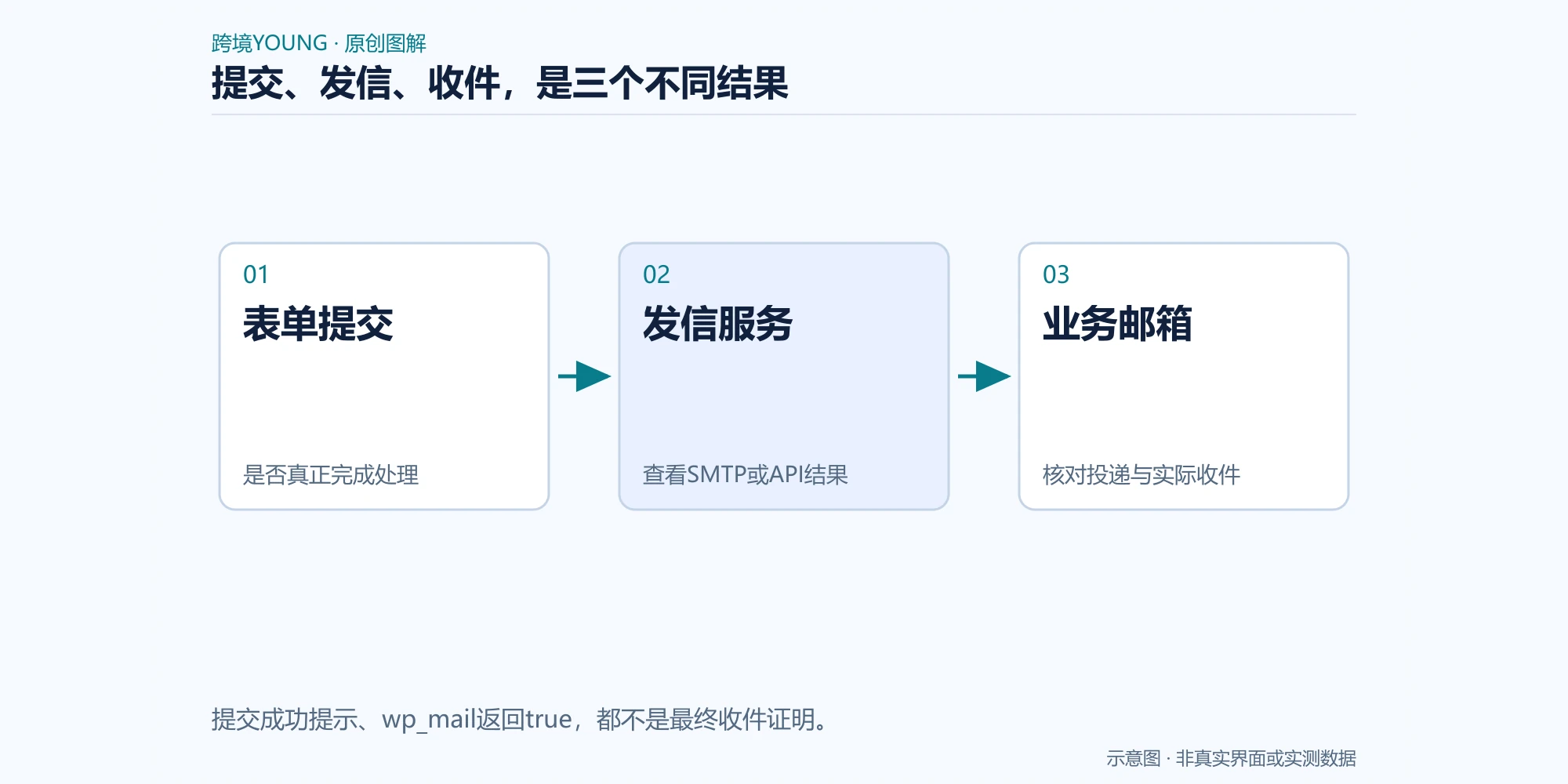 提交、发信、收件，是三个不同结果