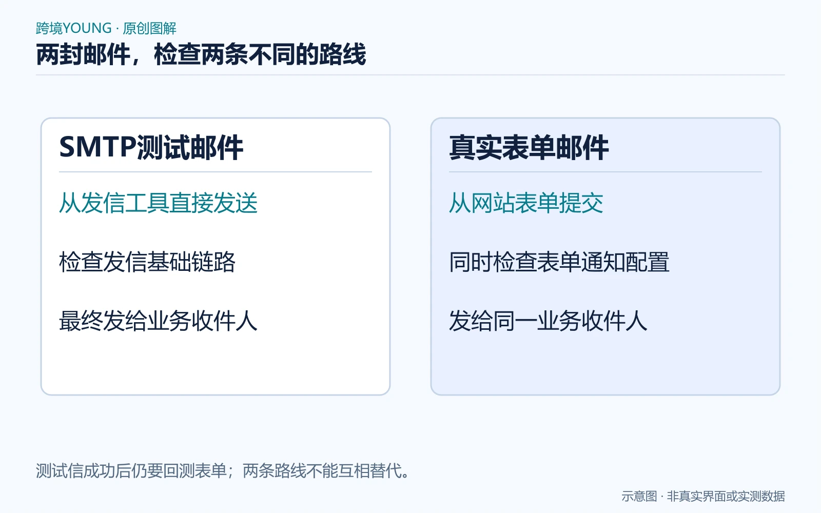 两封邮件检查两条不同的路线