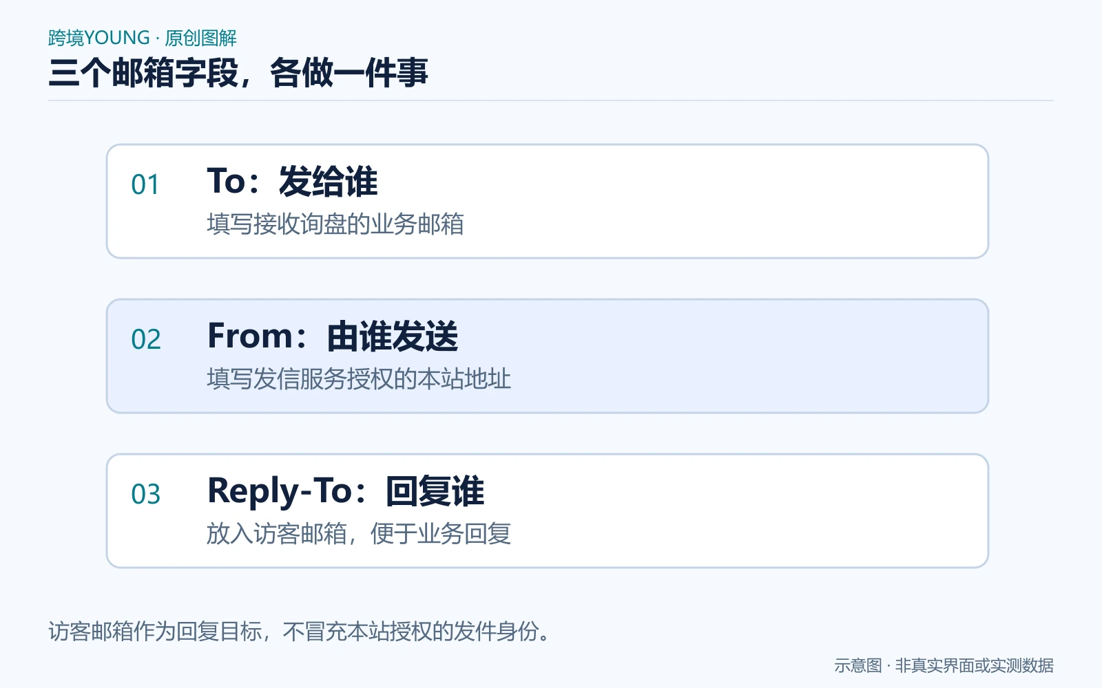 三个邮箱字段各做一件事