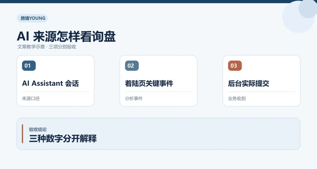 AI 来源怎样看询盘教学示意：AI Assistant 会话、着陆页关键事件、后台实际提交；三种数字分开解释
