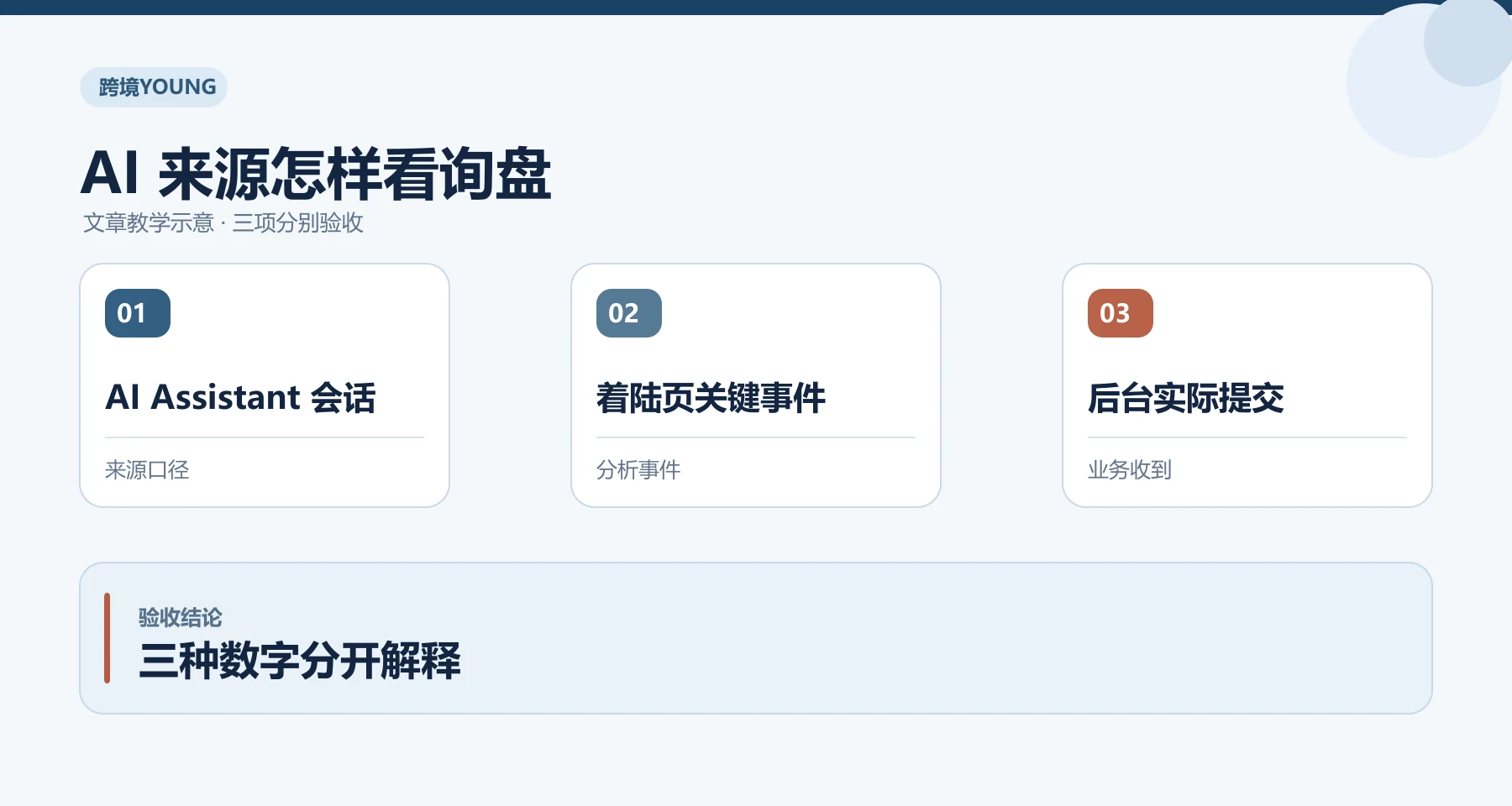 AI 来源怎样看询盘教学示意：AI Assistant 会话、着陆页关键事件、后台实际提交；三种数字分开解释