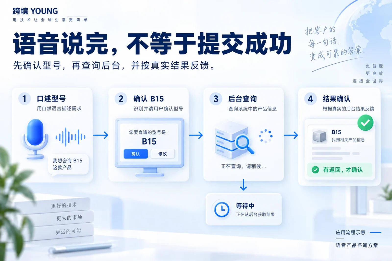 网站语音咨询流程示意：确认口述型号、查询后台并根据真实结果反馈