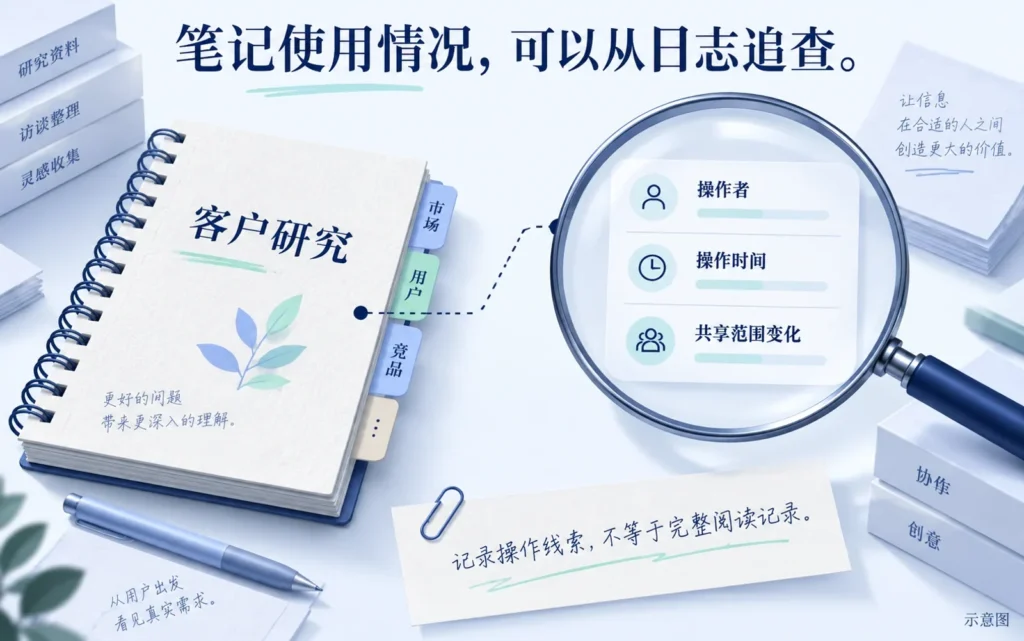 客户研究笔记关联操作者、时间与共享范围变化的审计日志示意