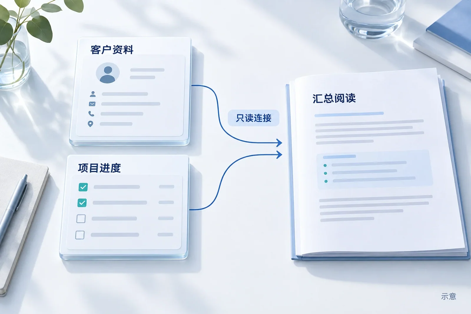 客户与项目记录汇集到文档的只读查询示意