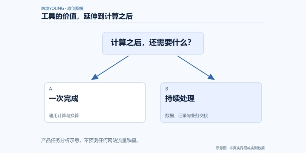 工具的价值,延伸到计算之后示意图