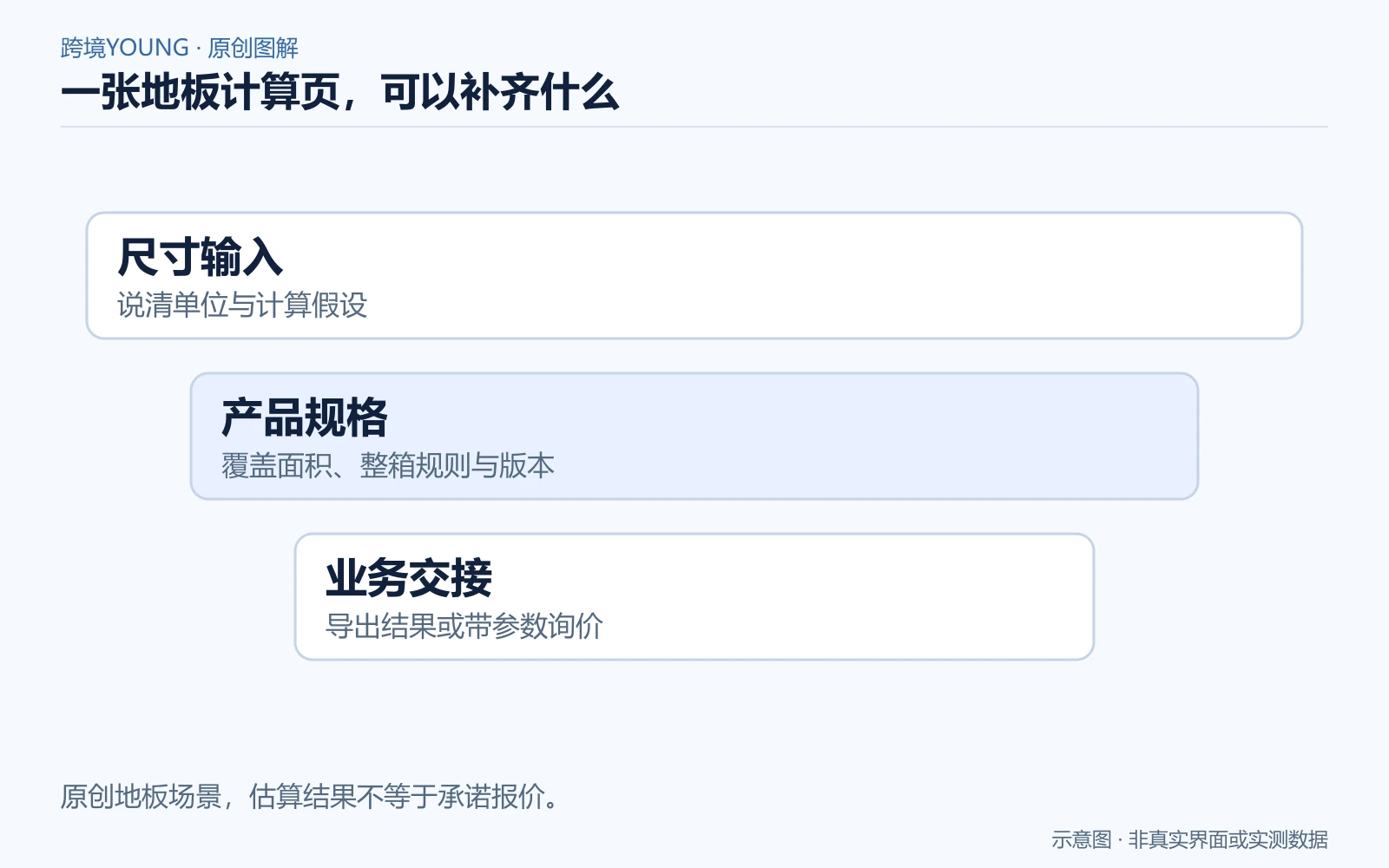 地板工具从尺寸输入延伸到产品规格和业务交接