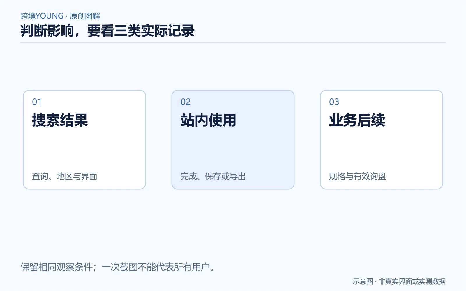 搜索结果、站内工具使用与后续业务记录分别核对