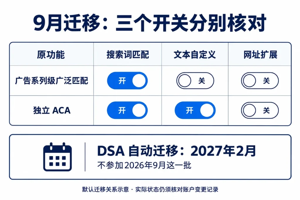 AI Max两类9月迁移功能组合与DSA延期时间示意
