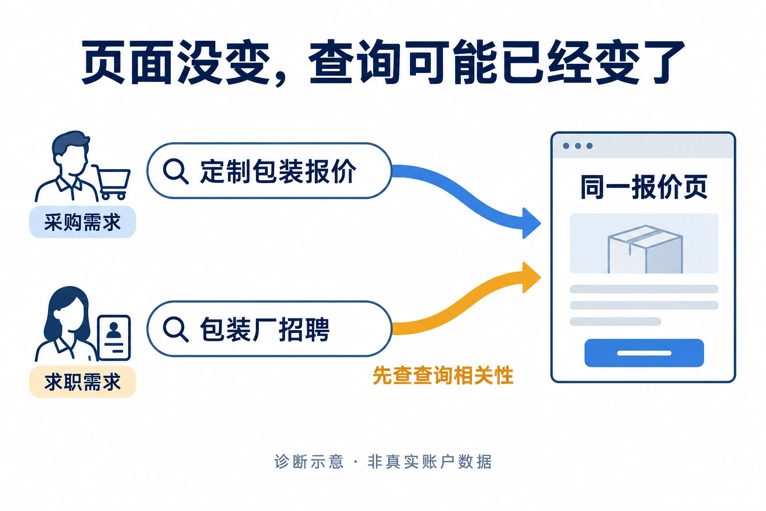 求职查询与采购查询都可能到同一报价页,排查应先判断查询意图的示意