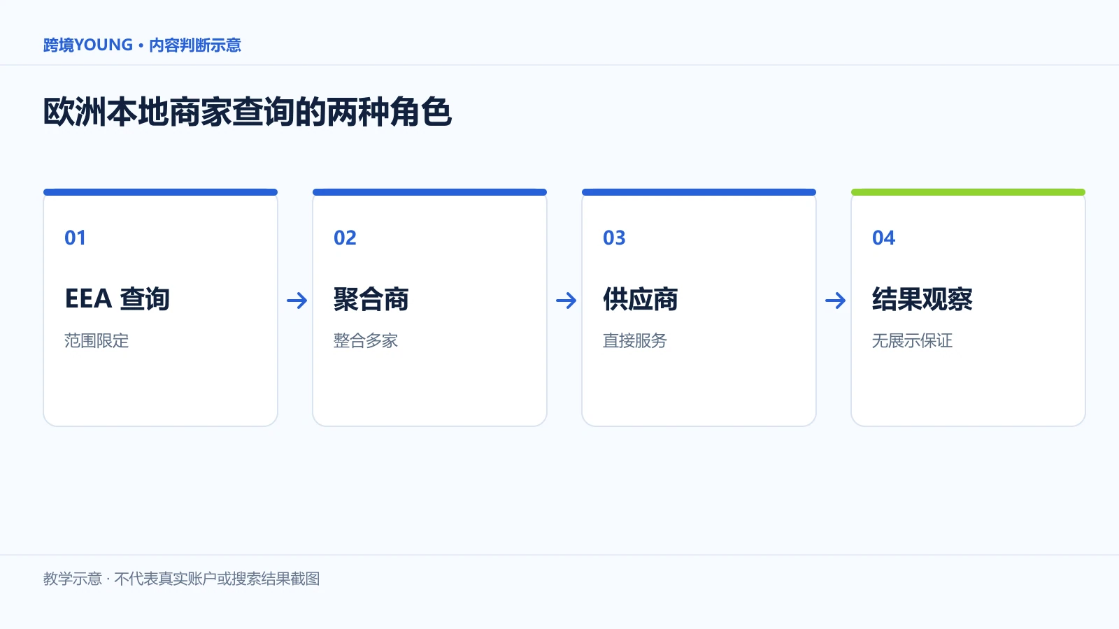 欧洲本地商家查询的两种角色:EEA 查询、聚合商、供应商、结果观察