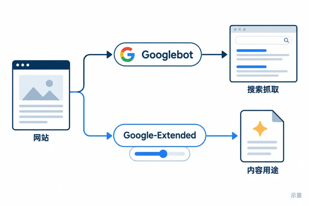 Googlebot搜索抓取与Google-Extended内容用途控制分开示意