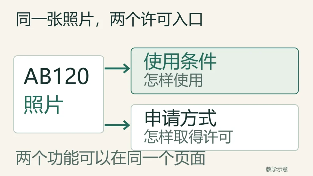 同一张AB120照片对应使用条件和申请方式两个功能,两功能可以放在同一个页面