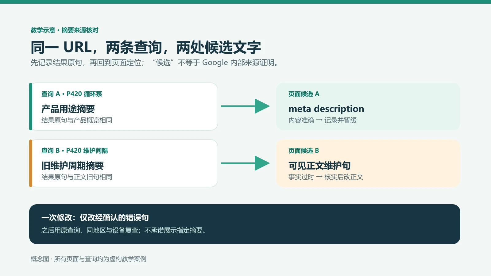P420产品页两种查询需要不同信息，meta与正文是可能的摘要候选。