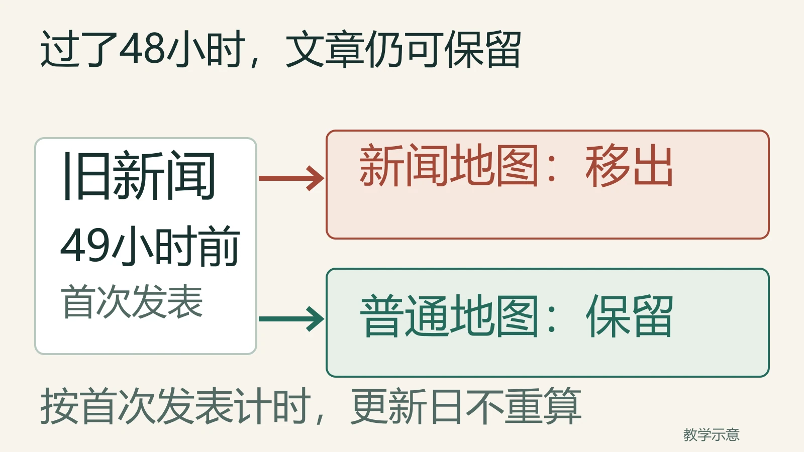 首次发表49小时前的旧新闻移出新闻地图，但原公开文章可继续留在普通地图