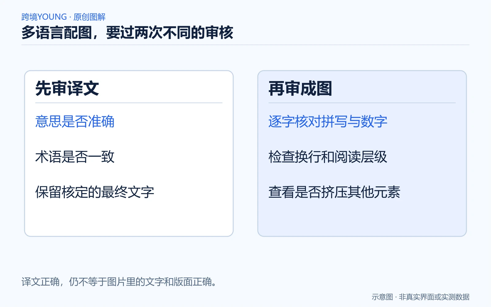 多语言配图,要过两次不同的审核