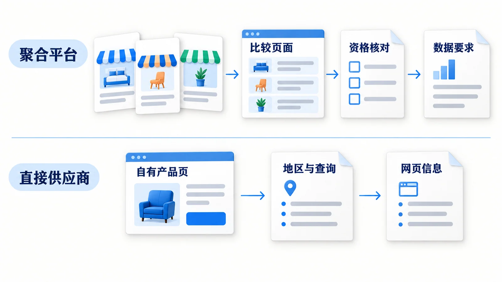 聚合平台与直接供应商分别核对资格数据和网页条件