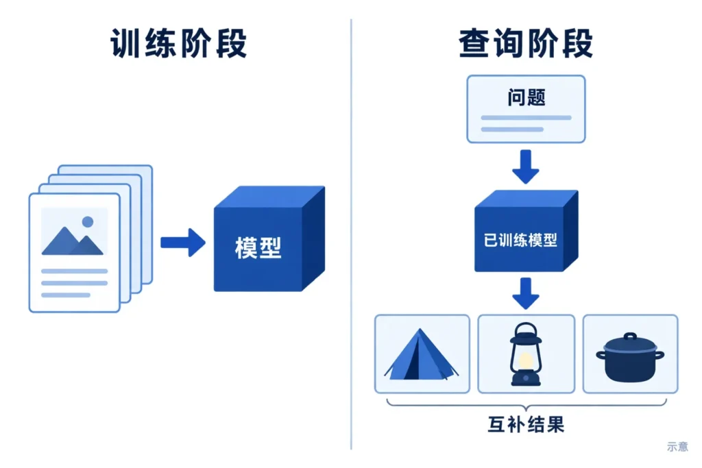 训练样例进入模型,查询经已训练模型返回帐篷、灯具和炊具等互补结果的示意